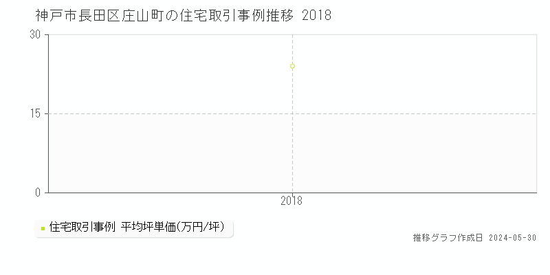 神戸市長田区庄山町の住宅価格推移グラフ 