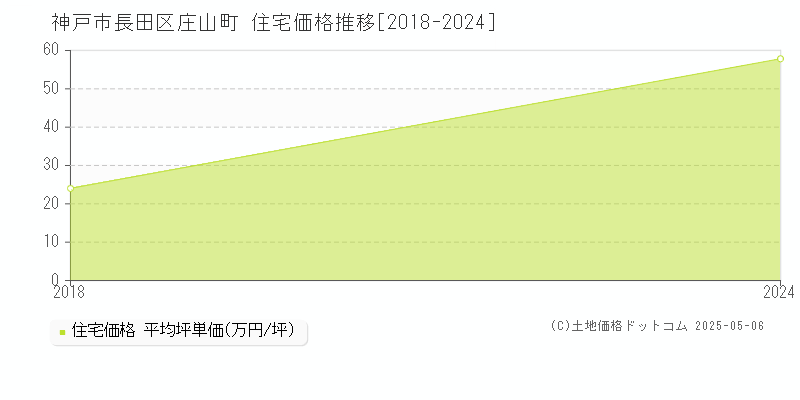 庄山町(神戸市長田区)の住宅価格推移グラフ(坪単価)[2018-2024年]