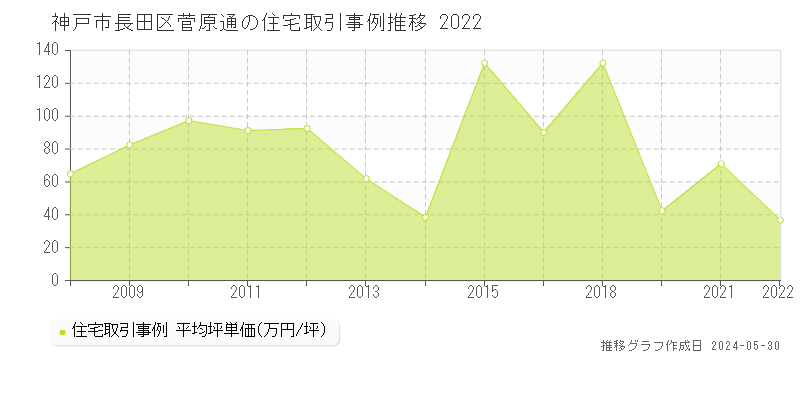 神戸市長田区菅原通の住宅価格推移グラフ 