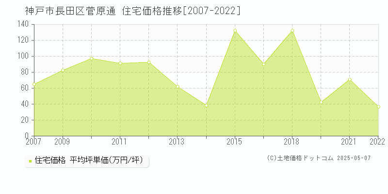 菅原通(神戸市長田区)の住宅価格推移グラフ(坪単価)[2007-2022年]