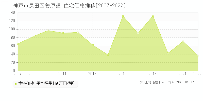 神戸市長田区菅原通の住宅価格推移グラフ 