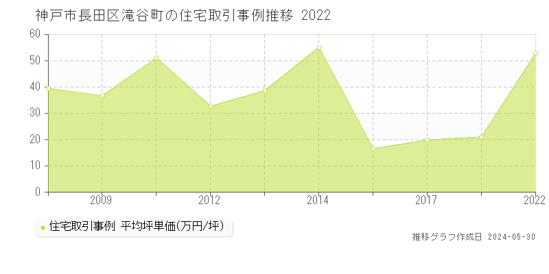 神戸市長田区滝谷町の住宅価格推移グラフ 
