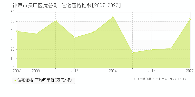 滝谷町(神戸市長田区)の住宅価格推移グラフ(坪単価)[2007-2022年]