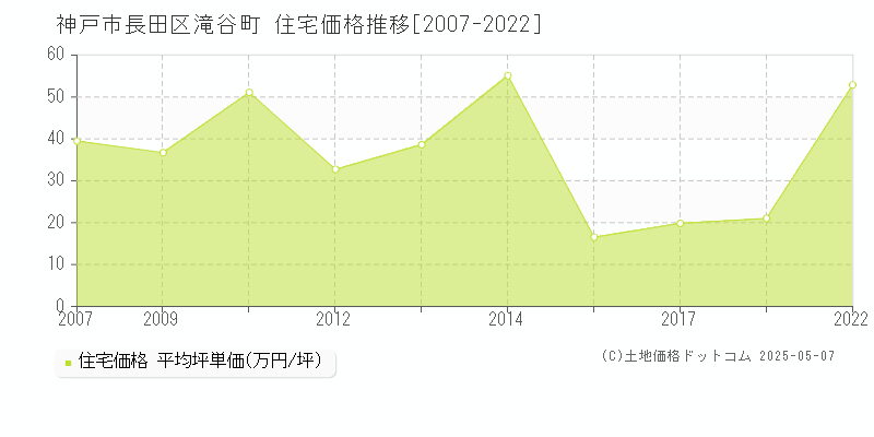 神戸市長田区滝谷町の住宅価格推移グラフ 