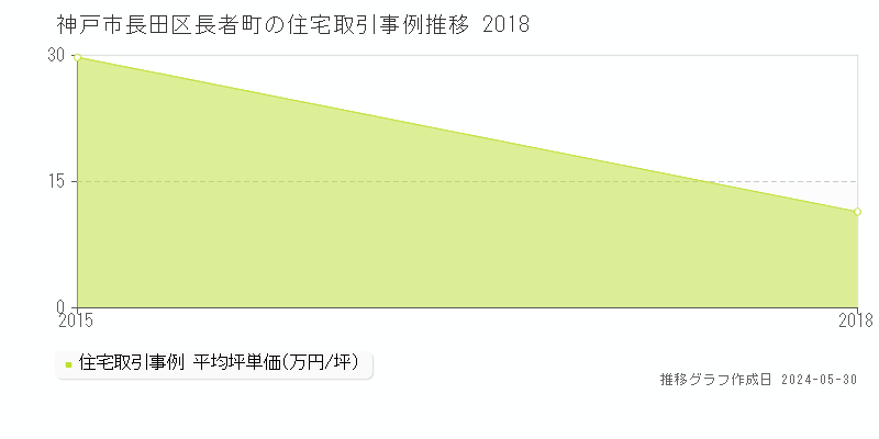 神戸市長田区長者町の住宅価格推移グラフ 