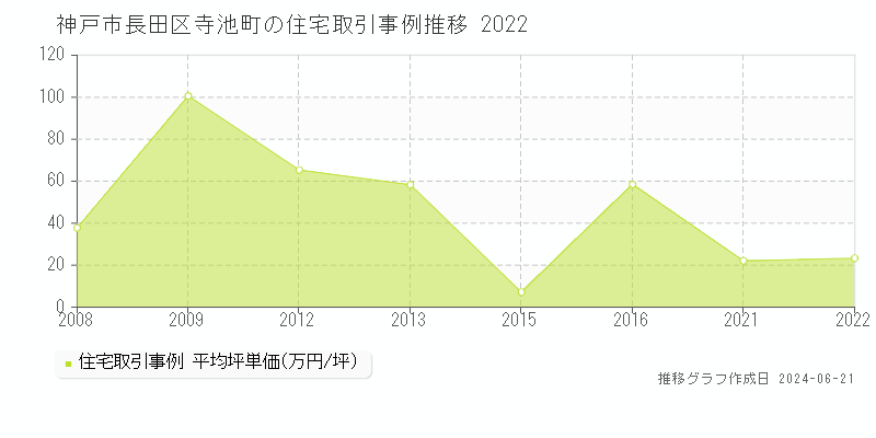 神戸市長田区寺池町の住宅取引事例推移グラフ 
