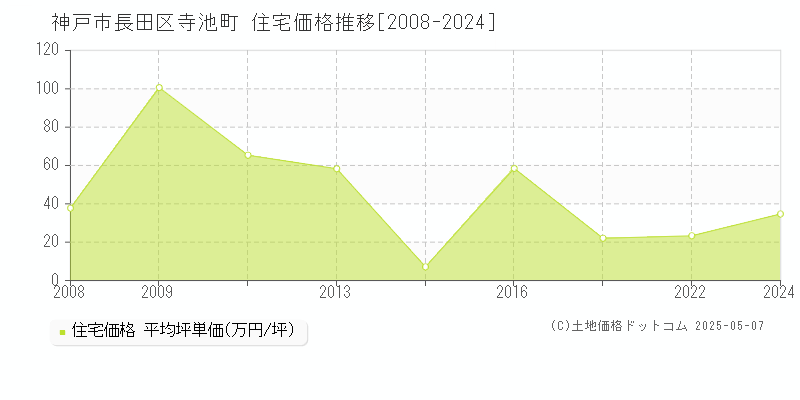 寺池町(神戸市長田区)の住宅価格推移グラフ(坪単価)[2008-2024年]