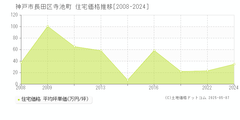 神戸市長田区寺池町の住宅取引価格推移グラフ 