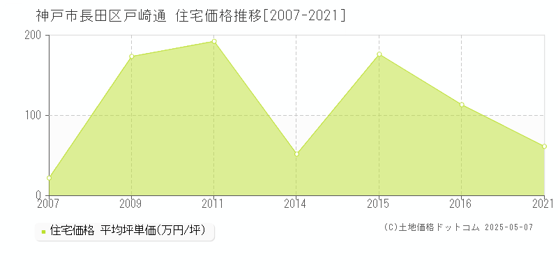 戸崎通(神戸市長田区)の住宅価格推移グラフ(坪単価)[2007-2021年]