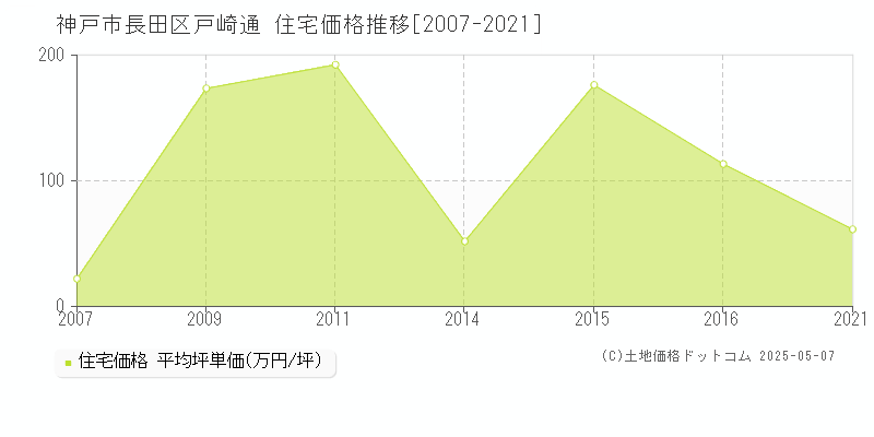 神戸市長田区戸崎通の住宅価格推移グラフ 