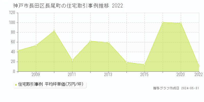 神戸市長田区長尾町の住宅価格推移グラフ 