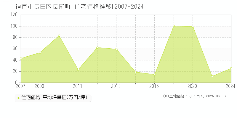 長尾町(神戸市長田区)の住宅価格推移グラフ(坪単価)[2007-2024年]