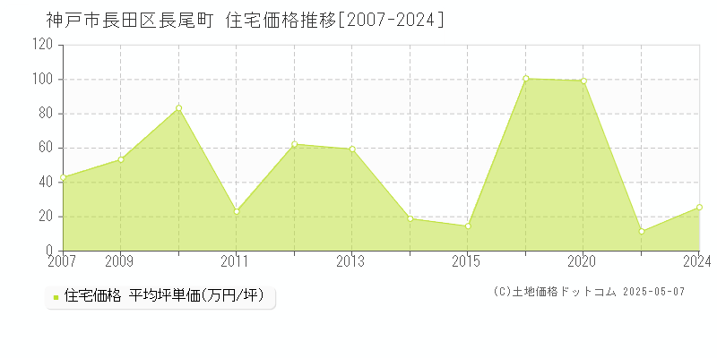 神戸市長田区長尾町の住宅価格推移グラフ 