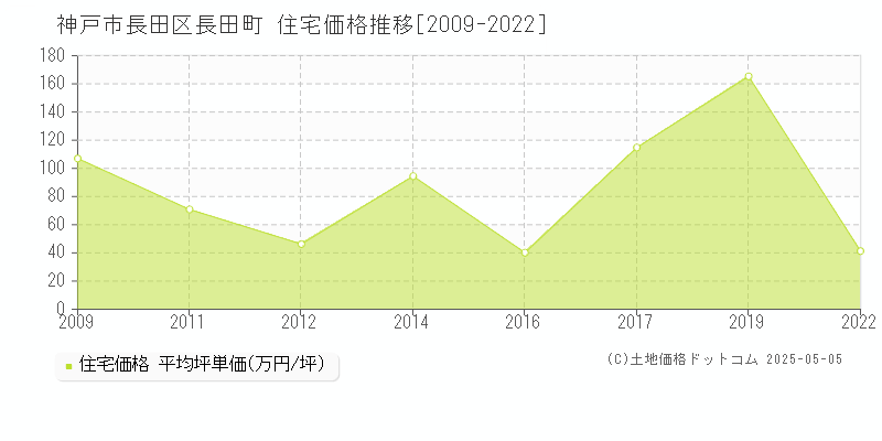 長田町(神戸市長田区)の住宅価格推移グラフ(坪単価)[2009-2022年]