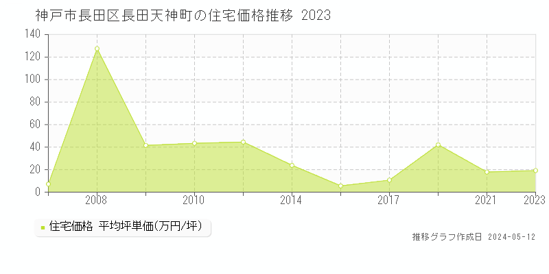 神戸市長田区長田天神町の住宅価格推移グラフ 