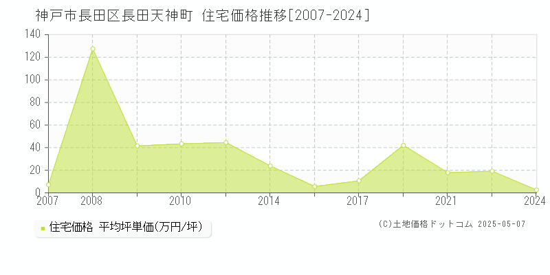 長田天神町(神戸市長田区)の住宅価格推移グラフ(坪単価)[2007-2024年]