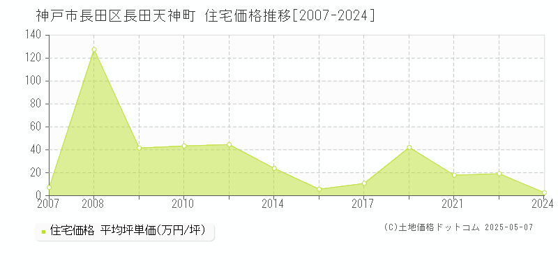 神戸市長田区長田天神町の住宅価格推移グラフ 