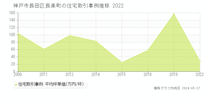 神戸市長田区長楽町の住宅価格推移グラフ 