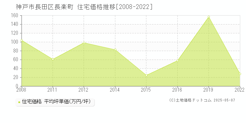 長楽町(神戸市長田区)の住宅価格推移グラフ(坪単価)[2008-2022年]