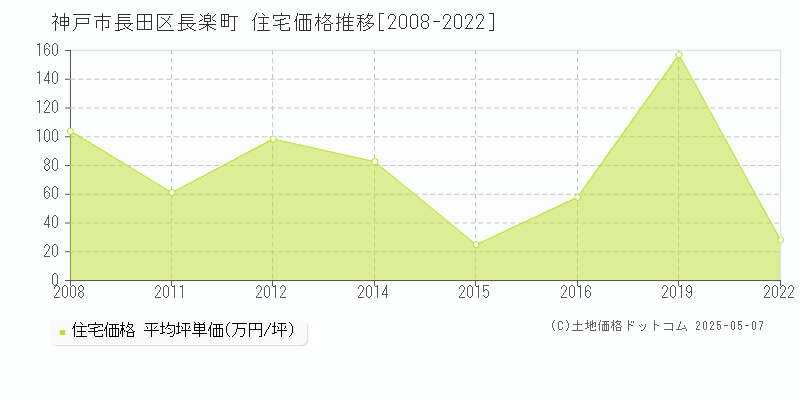 神戸市長田区長楽町の住宅価格推移グラフ 