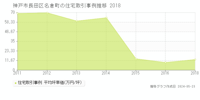 神戸市長田区名倉町の住宅価格推移グラフ 