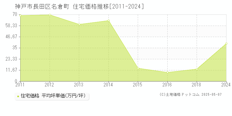 名倉町(神戸市長田区)の住宅価格推移グラフ(坪単価)[2011-2024年]