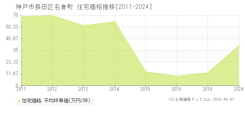 神戸市長田区名倉町の住宅価格推移グラフ 