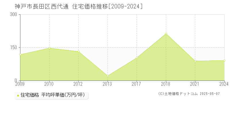 西代通(神戸市長田区)の住宅価格推移グラフ(坪単価)[2009-2024年]