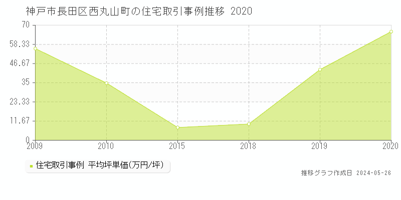 神戸市長田区西丸山町の住宅価格推移グラフ 