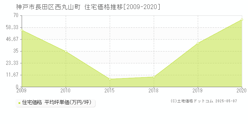 西丸山町(神戸市長田区)の住宅価格推移グラフ(坪単価)[2009-2020年]