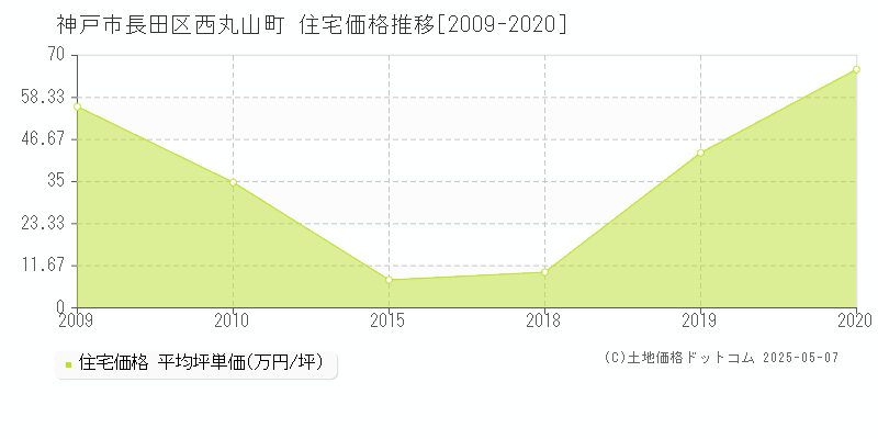 神戸市長田区西丸山町の住宅価格推移グラフ 