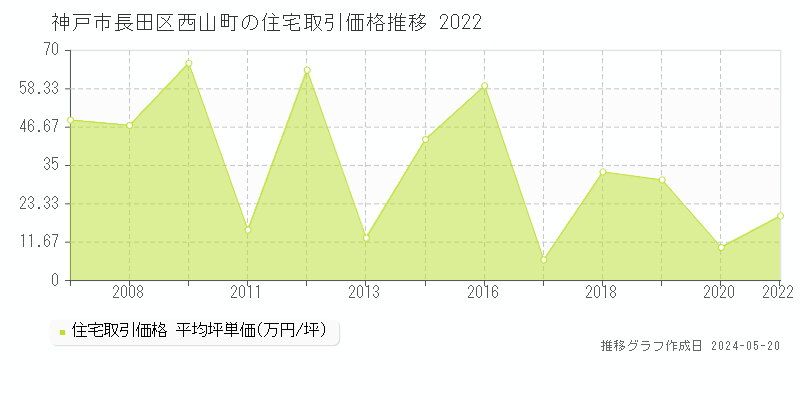 神戸市長田区西山町の住宅価格推移グラフ 