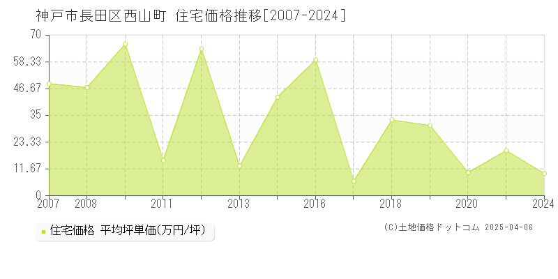 神戸市長田区西山町の住宅価格推移グラフ 