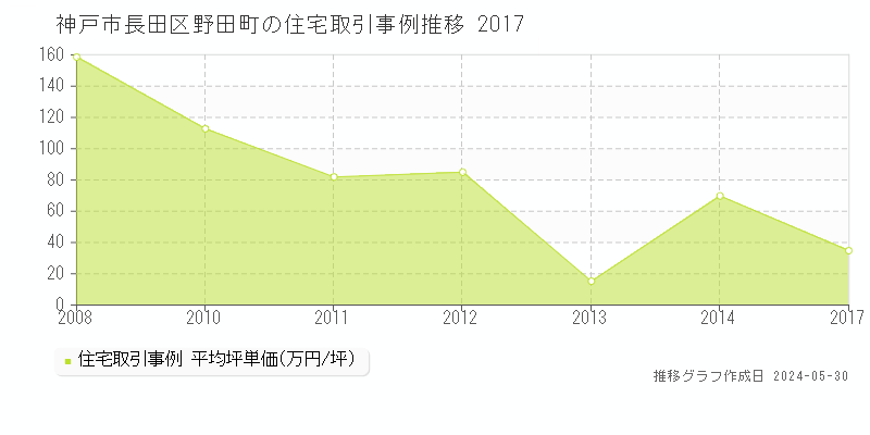 神戸市長田区野田町の住宅価格推移グラフ 