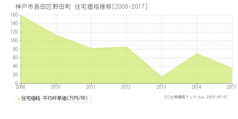 野田町(神戸市長田区)の住宅価格推移グラフ(坪単価)[2008-2017年]