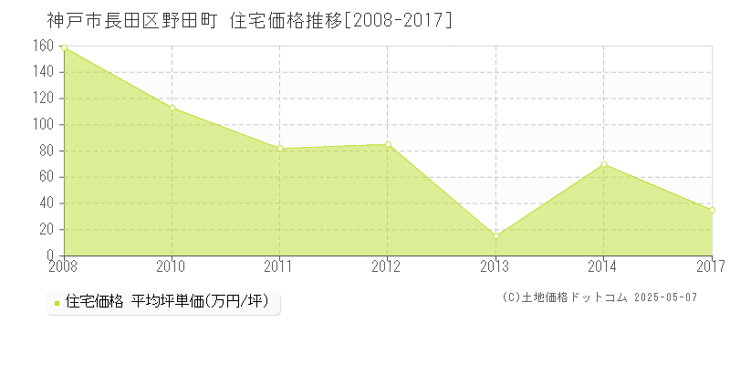 神戸市長田区野田町の住宅価格推移グラフ 