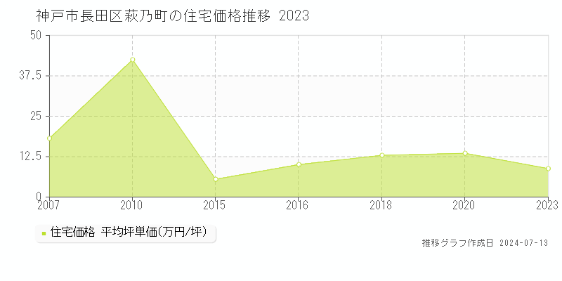 神戸市長田区萩乃町の住宅価格推移グラフ 