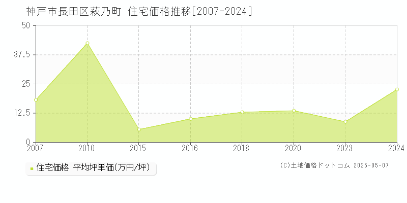 萩乃町(神戸市長田区)の住宅価格推移グラフ(坪単価)[2007-2024年]