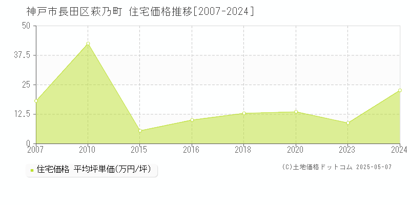 神戸市長田区萩乃町の住宅価格推移グラフ 