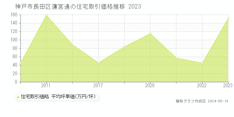 神戸市長田区蓮宮通の住宅価格推移グラフ 