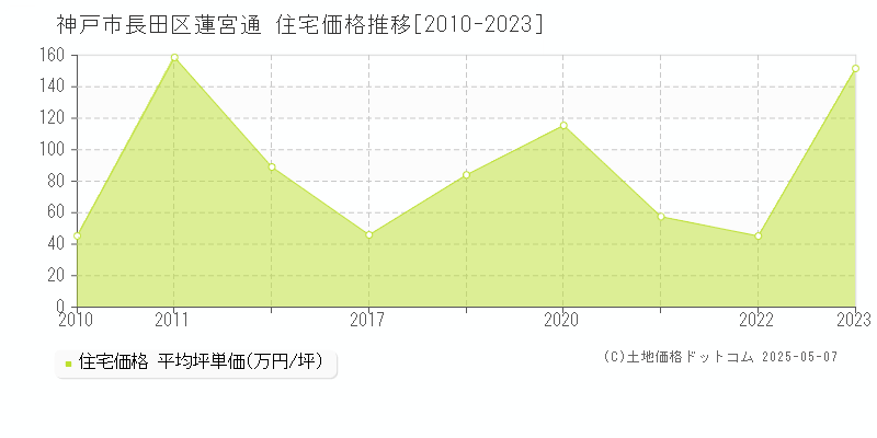蓮宮通(神戸市長田区)の住宅価格推移グラフ(坪単価)[2010-2023年]