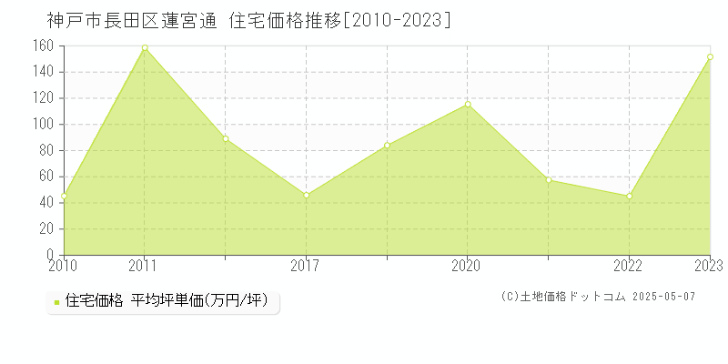 神戸市長田区蓮宮通の住宅価格推移グラフ 