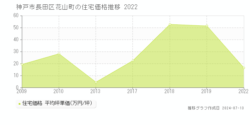 神戸市長田区花山町の住宅価格推移グラフ 