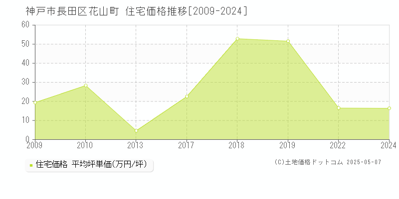 花山町(神戸市長田区)の住宅価格推移グラフ(坪単価)[2009-2024年]