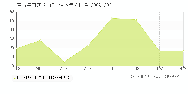 神戸市長田区花山町の住宅価格推移グラフ 