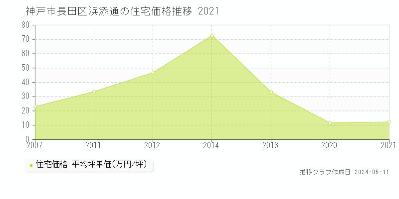 神戸市長田区浜添通の住宅価格推移グラフ 