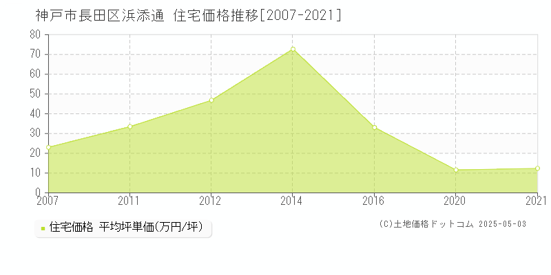 浜添通(神戸市長田区)の住宅価格推移グラフ(坪単価)[2007-2021年]