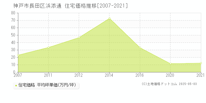 神戸市長田区浜添通の住宅価格推移グラフ 