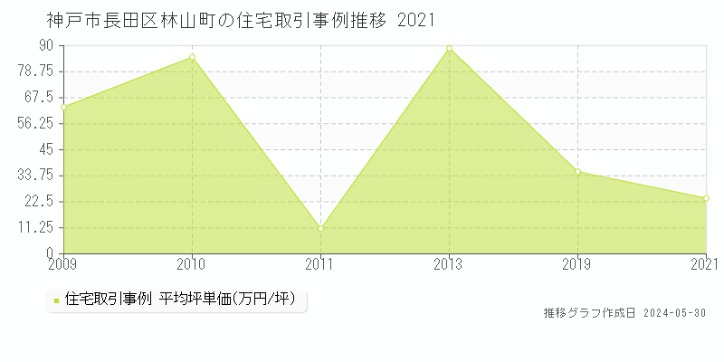 神戸市長田区林山町の住宅価格推移グラフ 