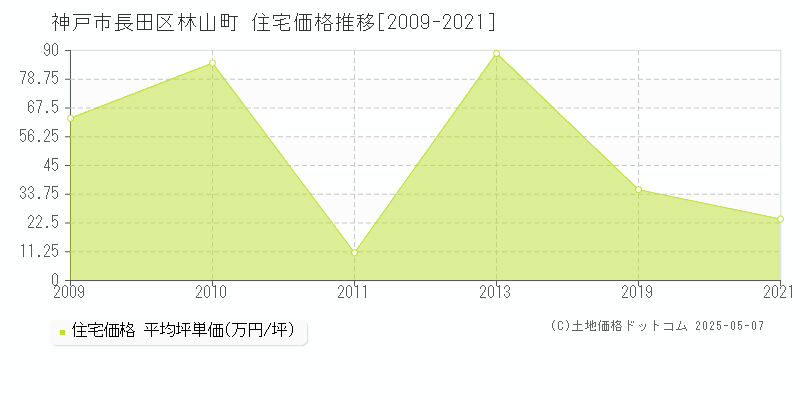 林山町(神戸市長田区)の住宅価格推移グラフ(坪単価)[2009-2021年]